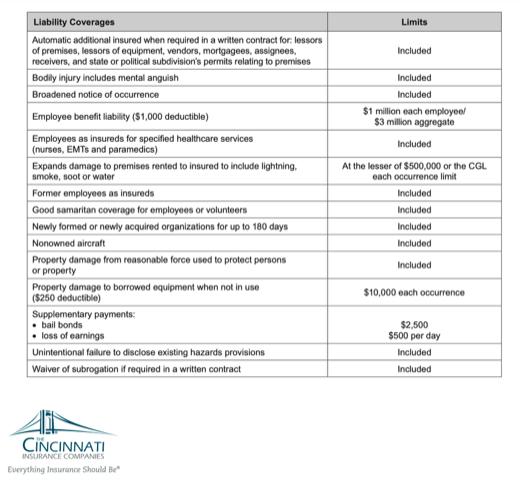 Liability Insurance - Summary of Charges - Association of 